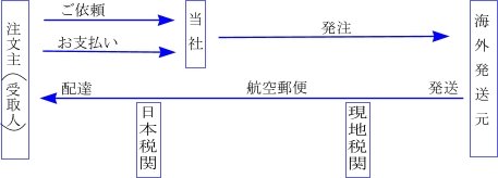 個人輸入 図解